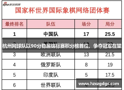 杭州网球队以90分稳居锦标赛积分榜首位，争夺冠军在望